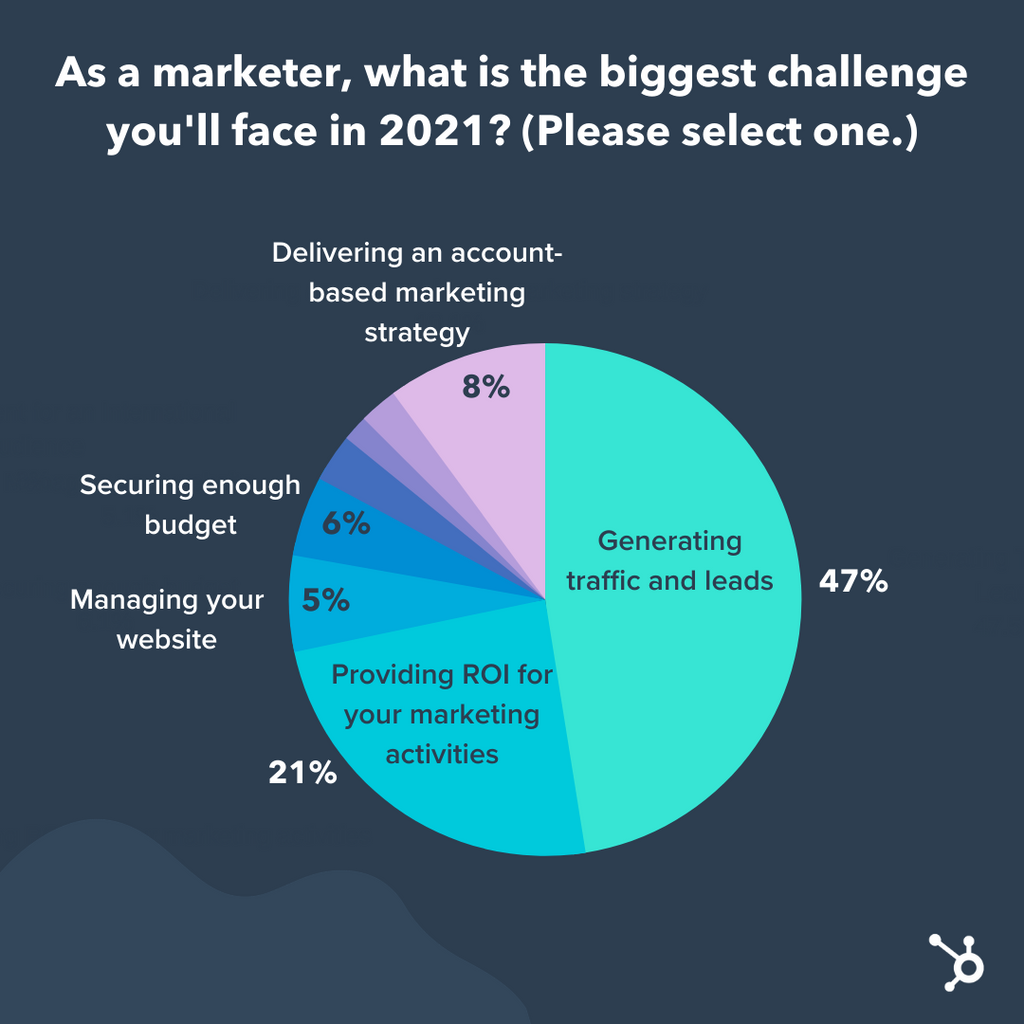 8 of the Top Marketing Challenges Faced Globally [New Data + Expert Tips]