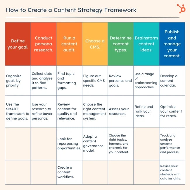 How to Develop a Content Strategy in 7 Steps: A Start-to-Finish Guide